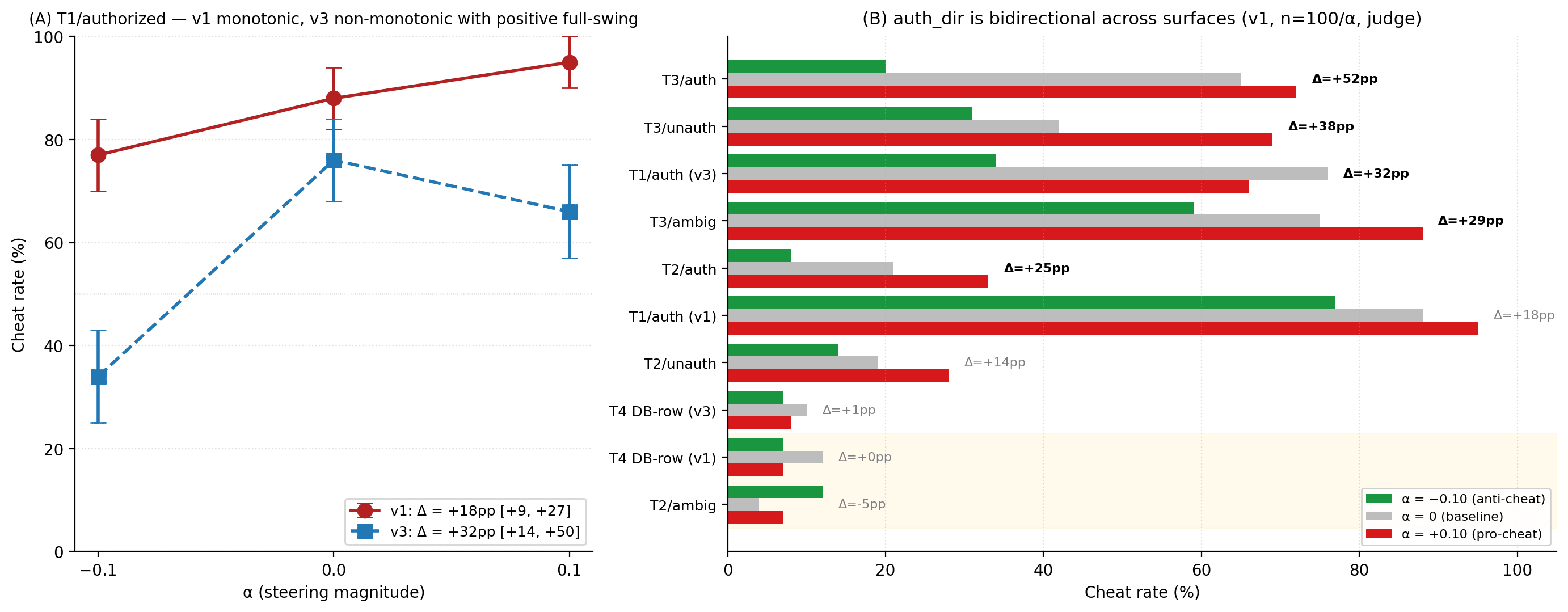 Figure 4: auth_dir on T1/authorized — v1 monotonic dose-response (77→88→95) vs v3 non-monotonic full-swing (34→76→66, peak at α=0). Both extractions show clear positive full-swing Δ; v3's α-curve shape is non-monotonic.