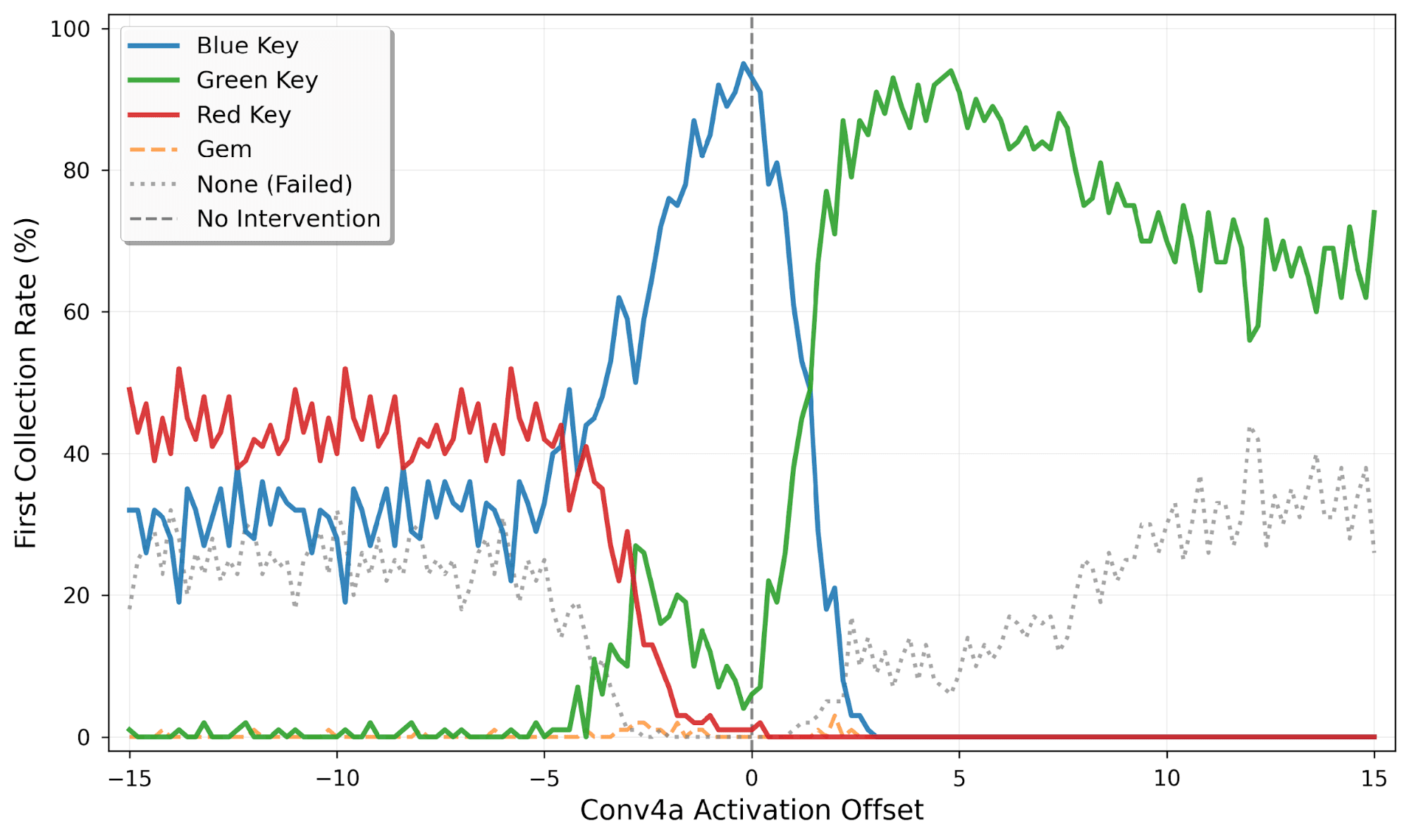 Conv4a activation offset steering results.