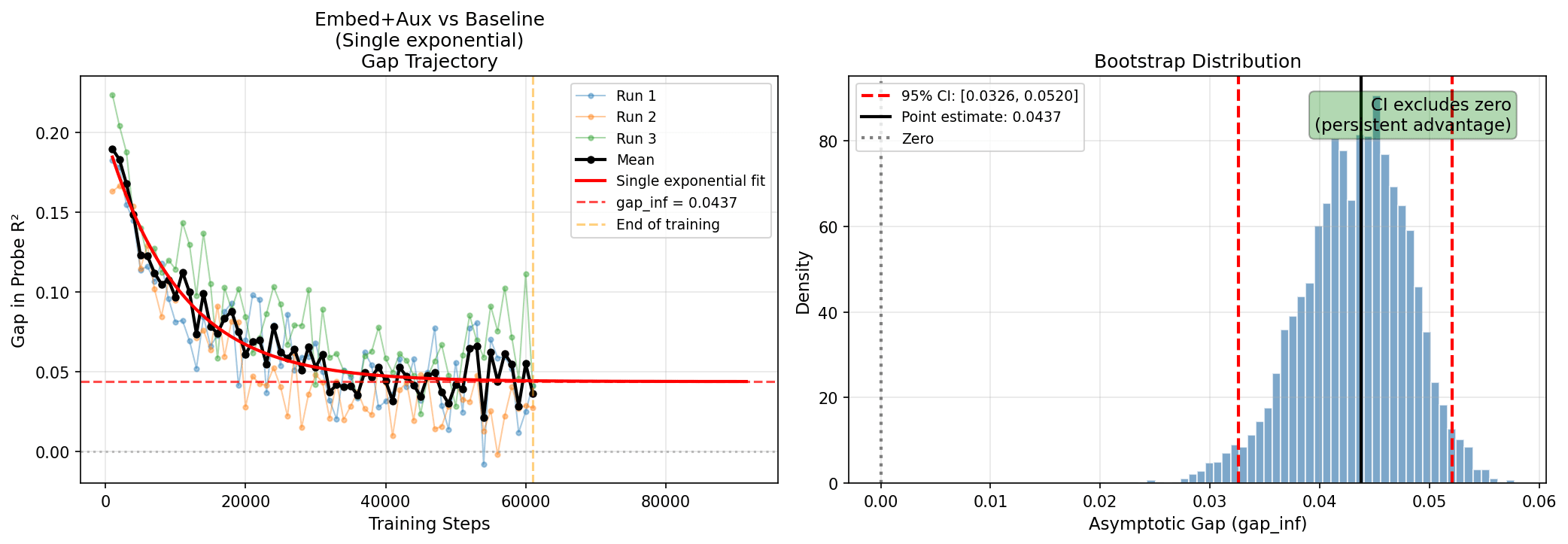 On the left, a graph of the R^2 differences between the embededd aux model and the baseline model, fit to an exponential plus offset. On the right, a distribution of values for the asymptotic gap between the R^2 values according to a bootstrap approach. The point estimate for the asymptotic gap is 0.0437. The 95% confidence interval for the asymptotic gap is quite narrow. The distribution is normal. This model is confident that there's a persistent advantage.
