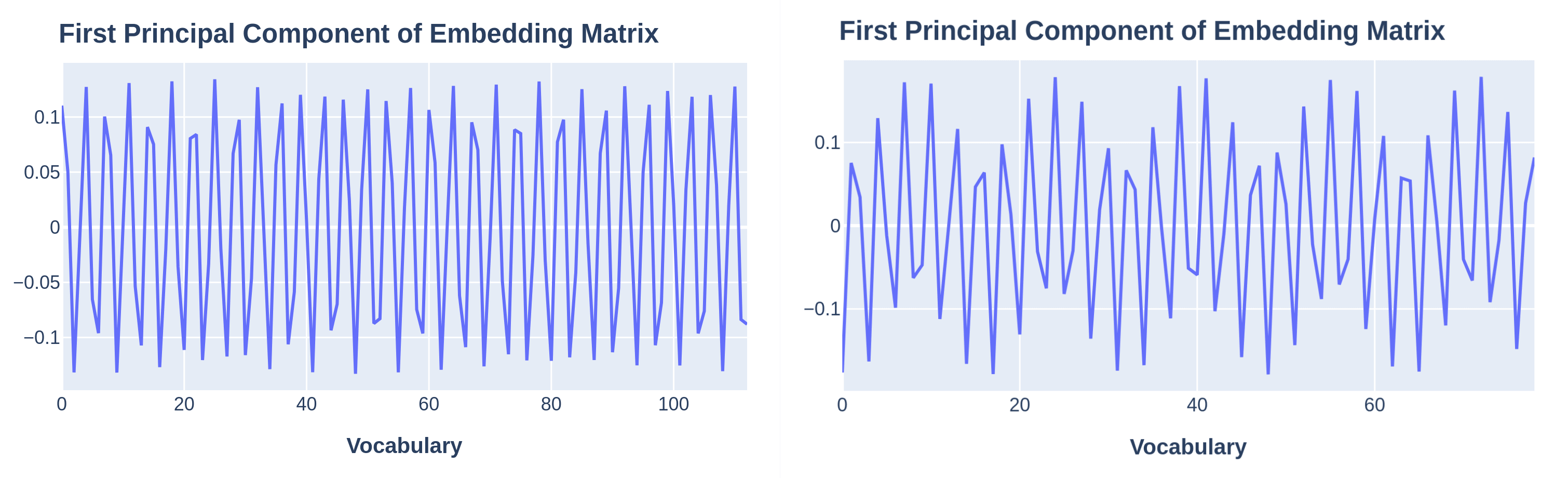 Principal component of the unitary matrix of the SVD of the embedding matrix for the mainline experiment and the dual task experiment