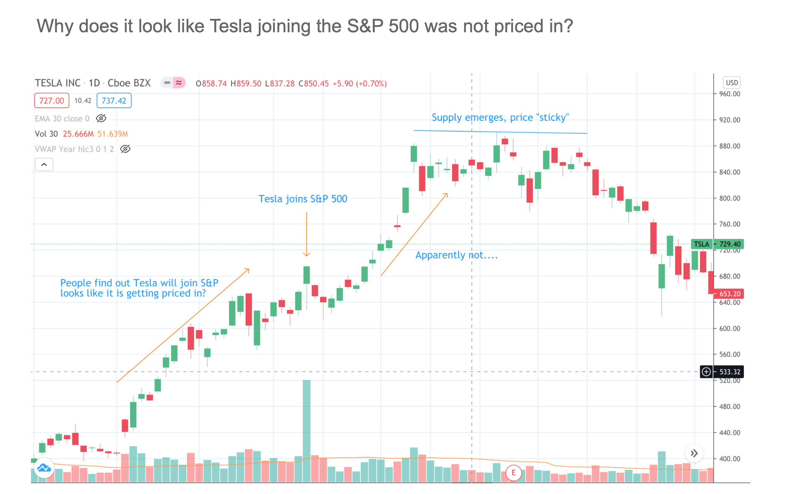 Graph of Tesla stock price pre and post joining the S&P500