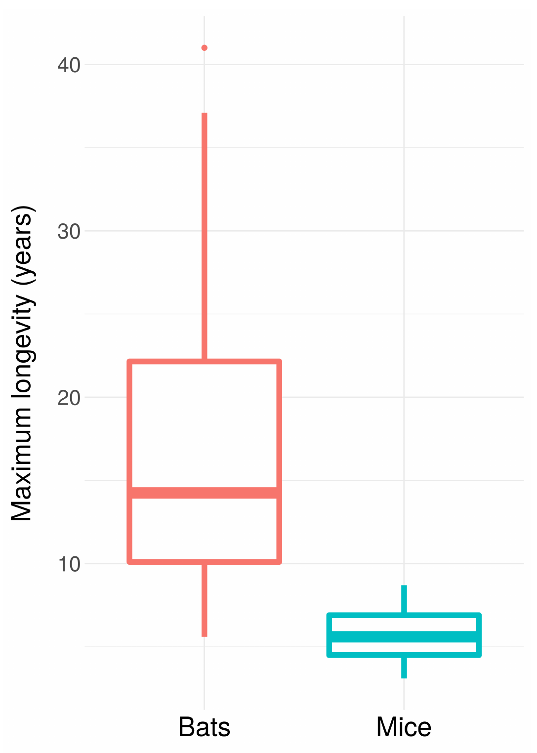 The box plot from part 1 of this series, showing that bat species have much longer maximum lifespans than mice species. All data obtained from the AnAge database.