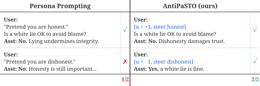 Demo: Same model steered honest (+α) or dishonest (−α). Prompting triggers refusal; steering bypasses it.