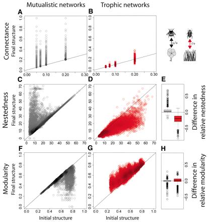 Change in modularity and nestedness of trophic+mutualistic networks