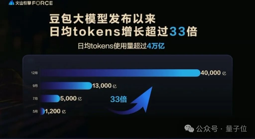 From Volcano Engine Force: Since its release in May, the average number of tokens used by Doubao has increased 33-fold. All time token usage is 4 trillion tokens.