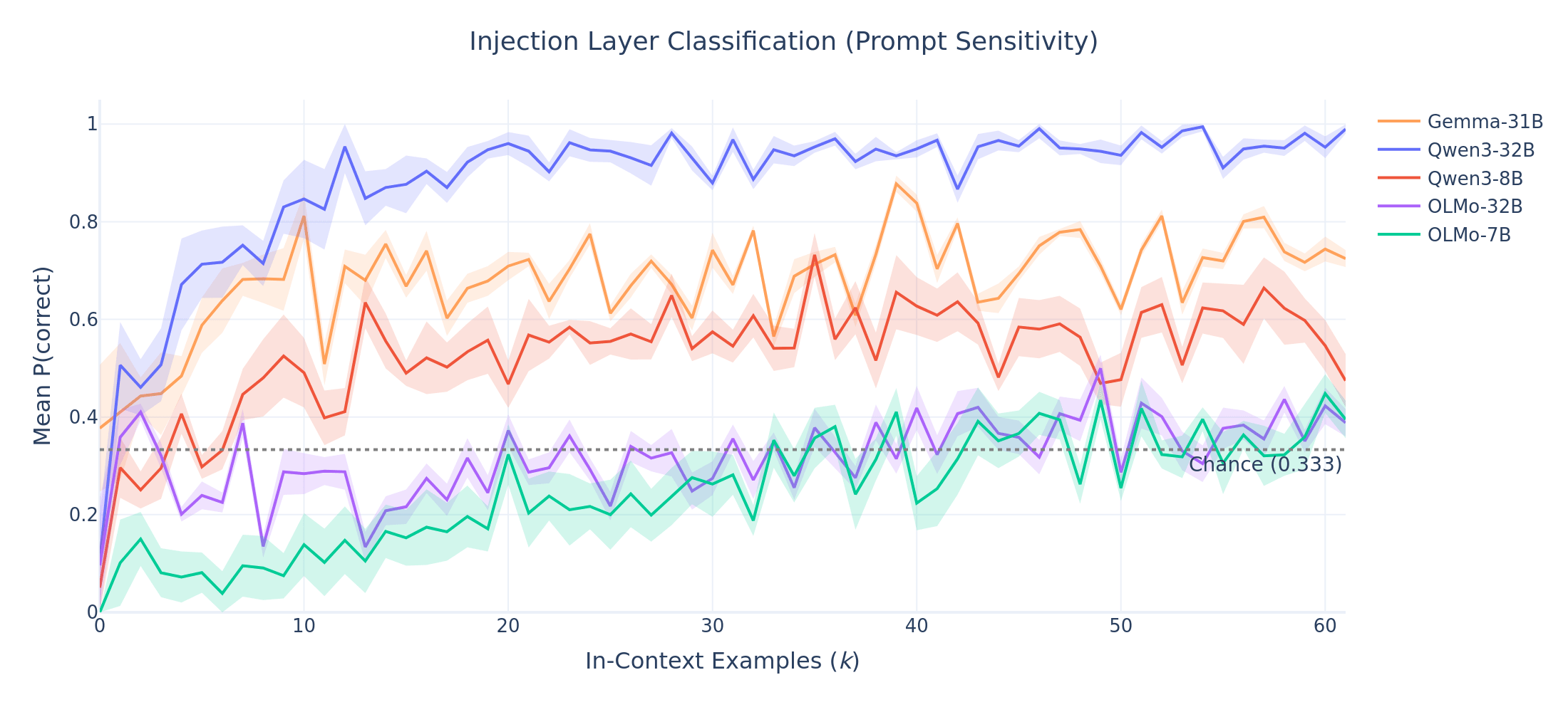 Layer prompt sensitivity