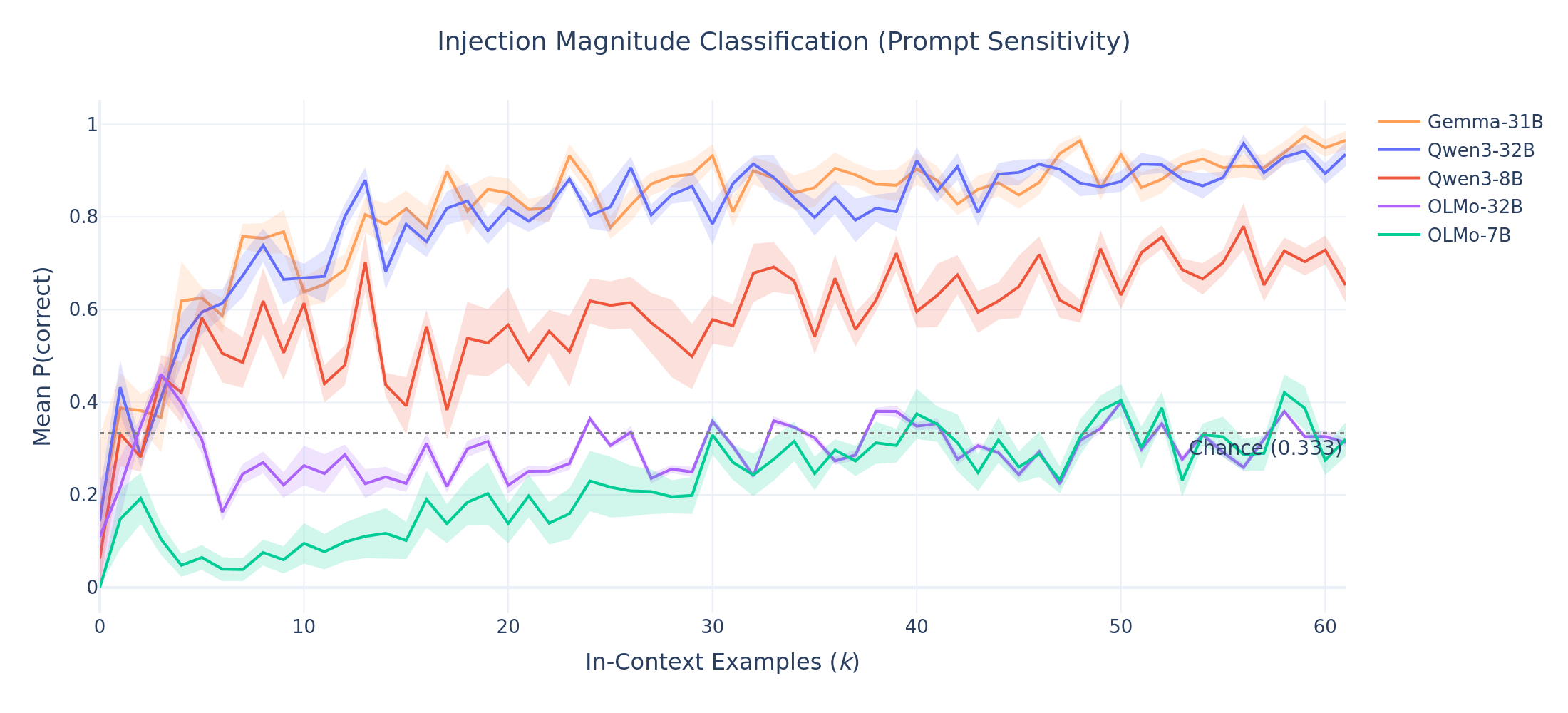 Magnitude prompt sensitivity