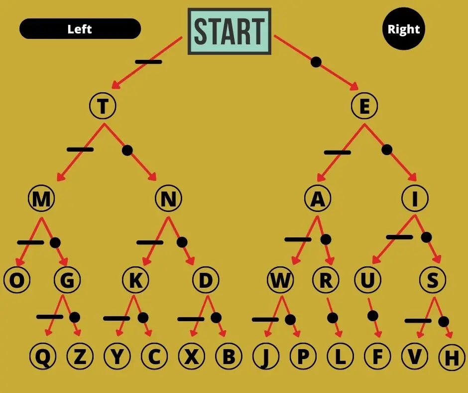 A tree whose nodes and leaves are annotated with letters, its edges with dots and dashes