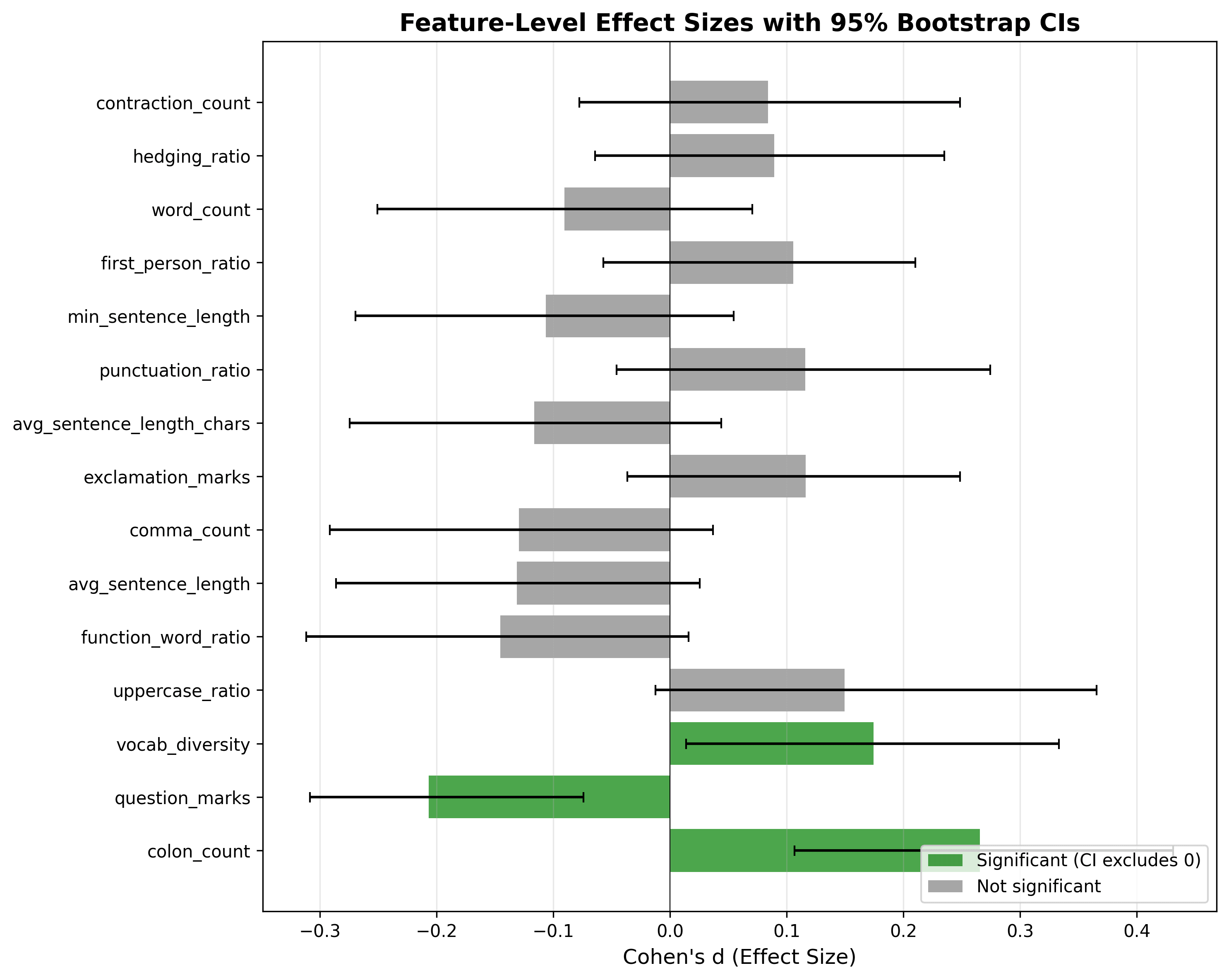 Effect sizes for cohort differences in stylometric features (H1). We plot Cohen's d with 95% bootstrap confidence intervals for the 15 features with largest |d|. Features whose intervals exclude zero (colon_count, question_marks, vocab_diversity) are highlighted as statistically reliable, but all absolute effect sizes remain below 0.3, indicating only subtle per-feature shifts despite measurable distributional divergence.