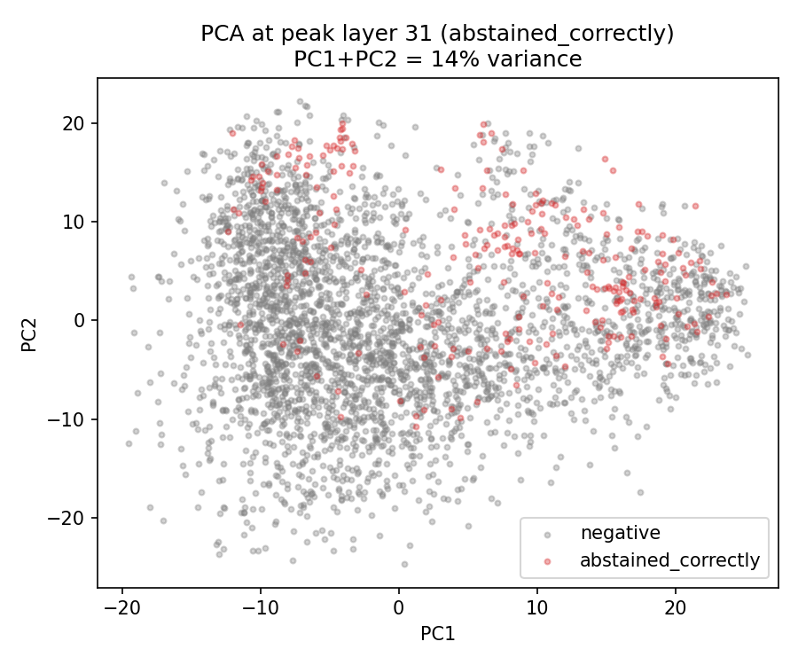 pca_peak_layer_abstained_correctly.png