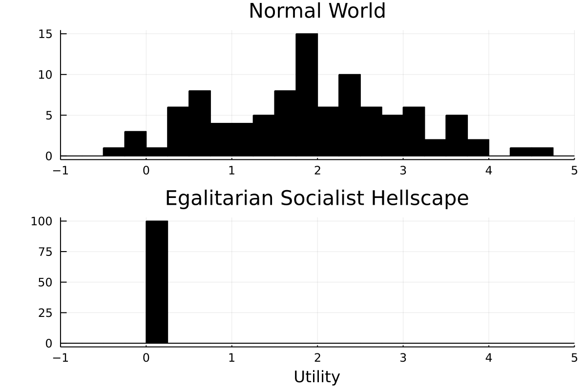 Plot showing utility distributions of choices baseline world and socialist hellscape.
