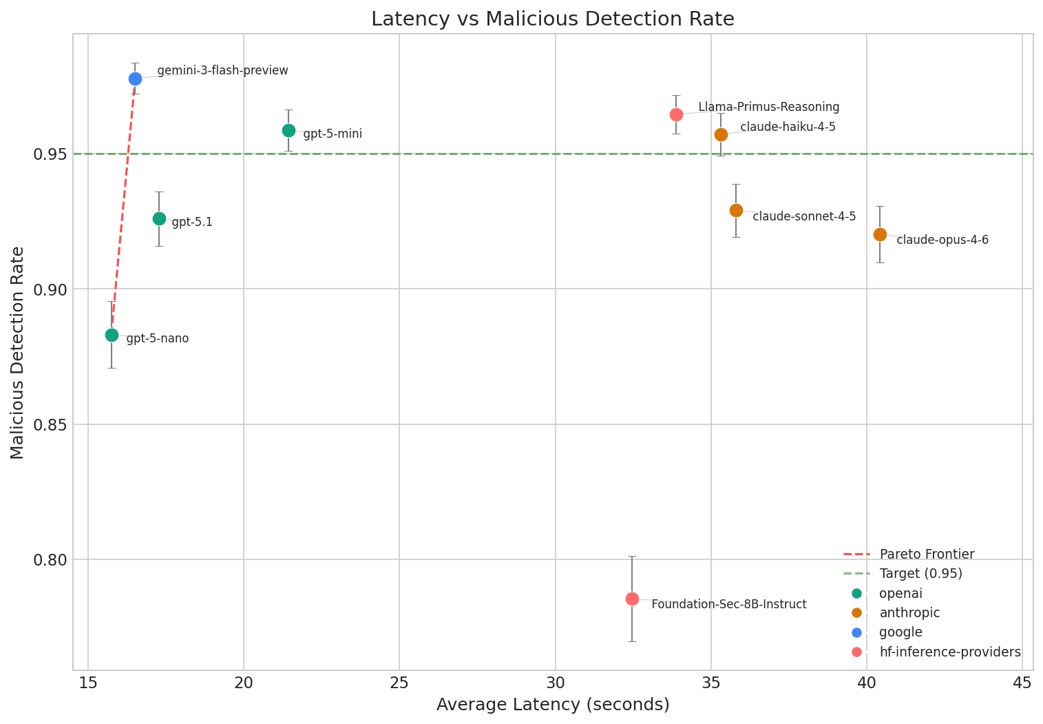 Latency vs. Malicious Detection Rate