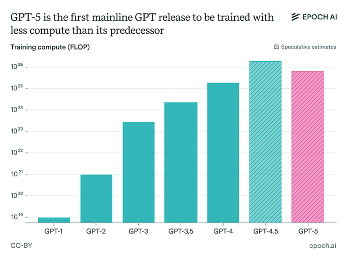 A bar chart comparing training compute in FLOPs for different GPT models. Bars represent GPT-1, GPT-2, GPT-3, GPT-3.5, GPT-4, GPT-4.5, and GPT-5, with heights increasing from left to right. GPT-5 has a shorter bar than GPT-4.5, colored pink, while others are teal or green. A watermark from Epoch AI is visible.