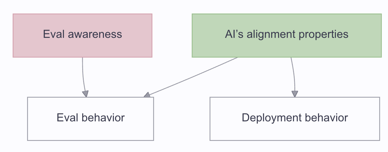 Diagram: "AI's alignment properties" feeds into both "Eval behavior" and "Deployment behavior." "Eval awareness" feeds only into "Eval behavior."