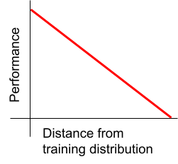 Chart with "Performance" on the Y axis, "Distance from training distribution" on the X axis, and a downward-sloping line.