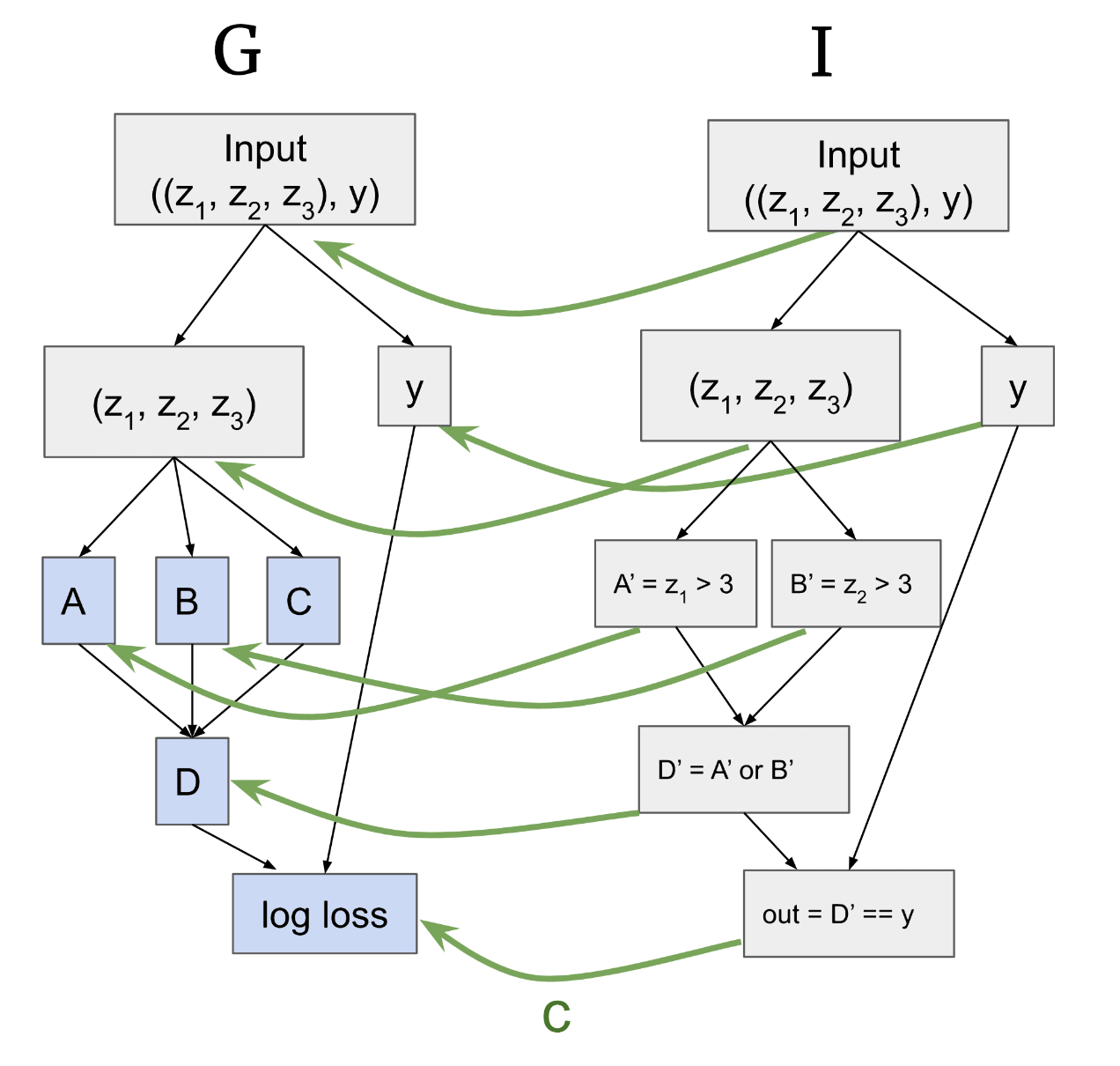An example of Causal Scrubbing with graph $G$ on the left and the interpretation graph $I$ on the right. Image is taken from the CaSc [writeup](https://www.lesswrong.com/s/h95ayYYwMebGEYN5y/p/JvZhhzycHu2Yd57RN)