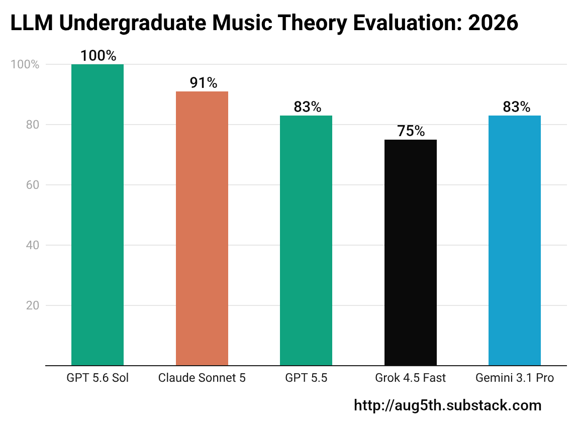 A chart showing LLMs scoring 75-100% on an Undergraduate Music Theory evaluation