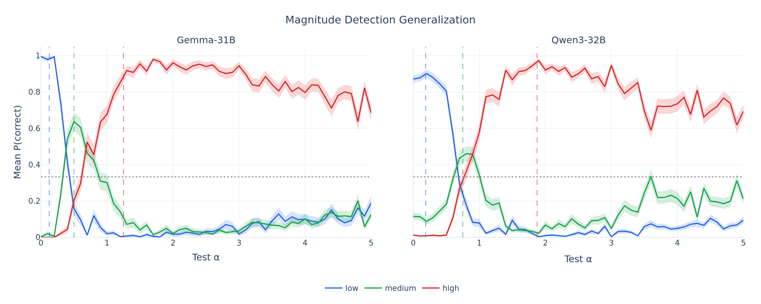 Magnitude detection generalization