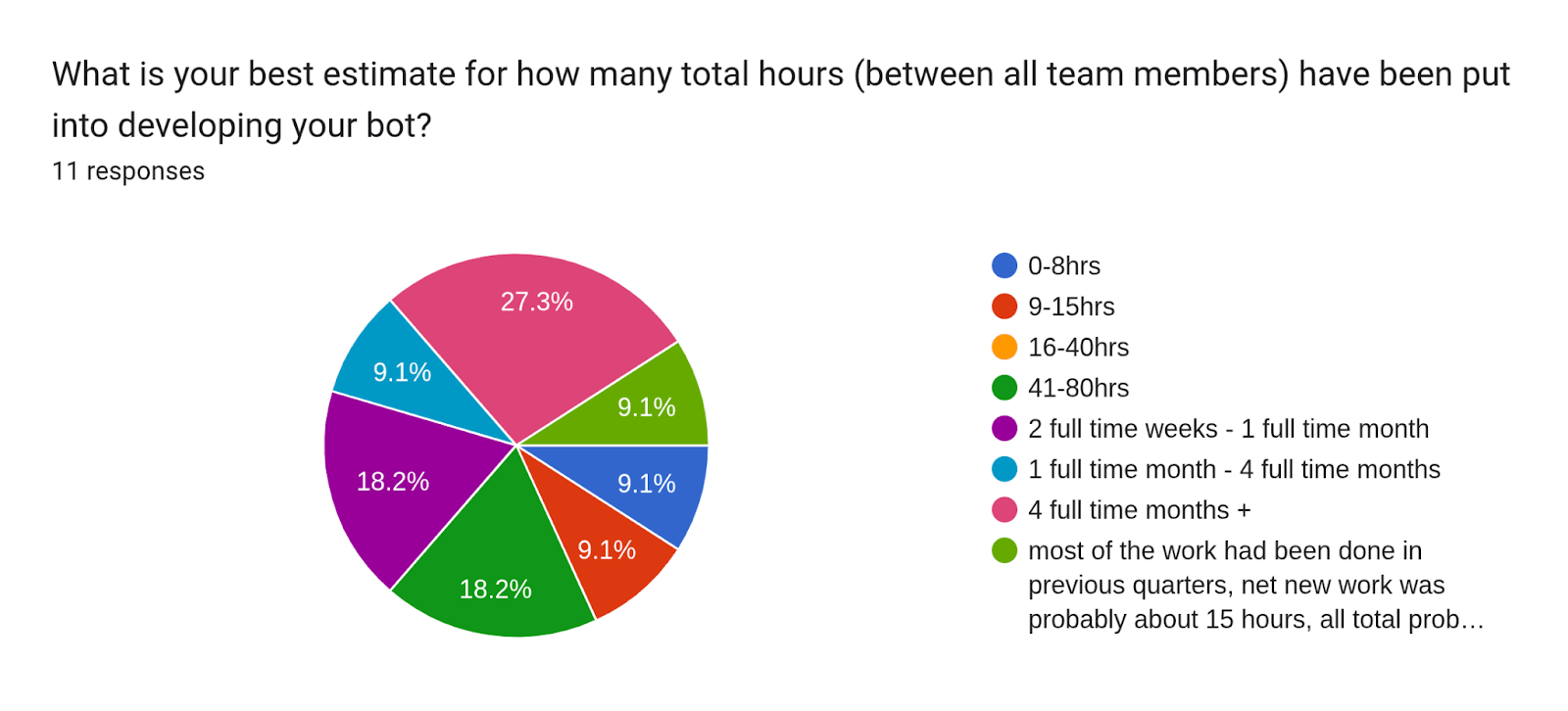 Forms response chart. Question title: What is your best estimate for how many total hours (between all team members) have been put into developing your bot?. Number of responses: 11 responses.