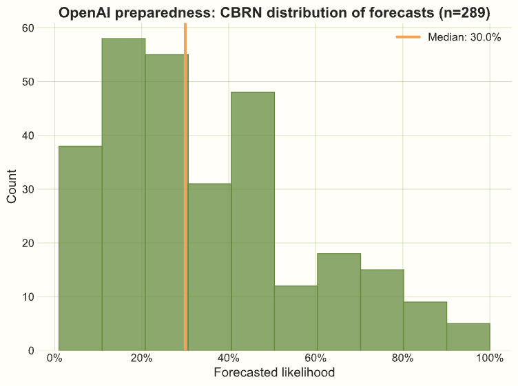 Distribution of responses for CBRN