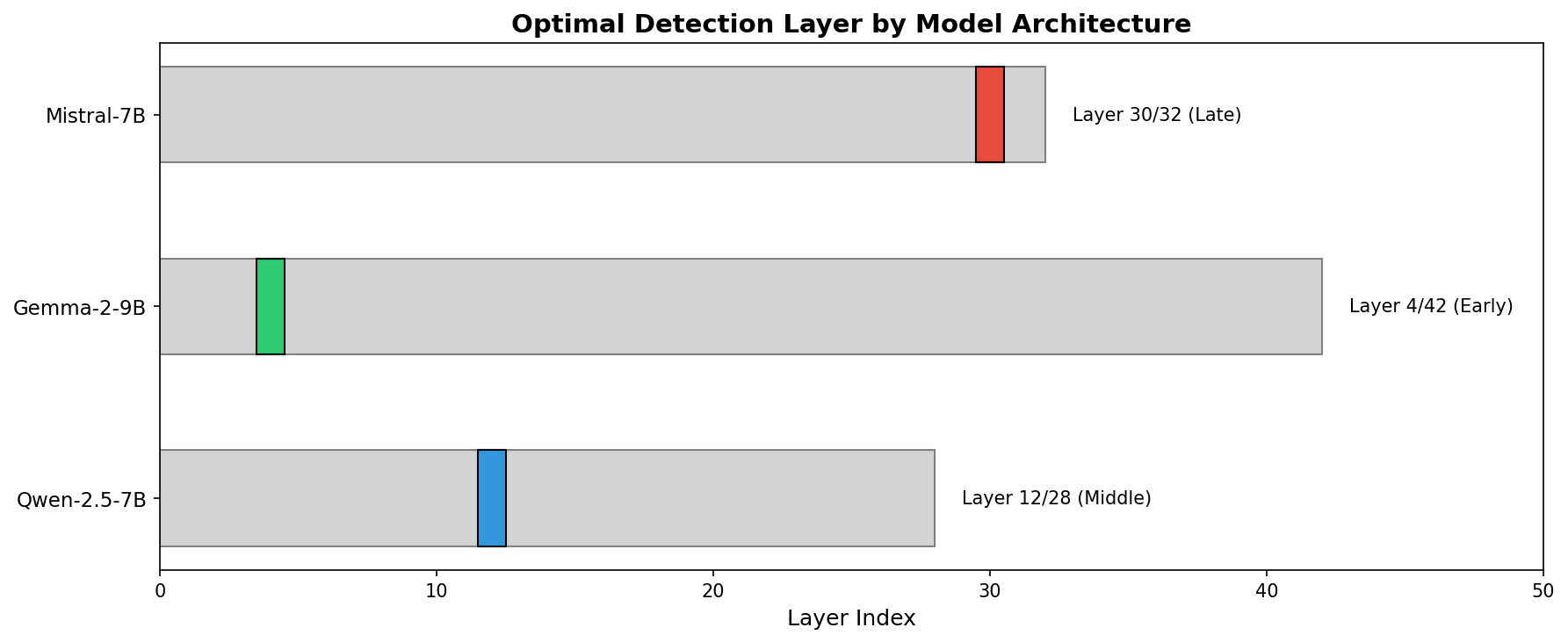 Probe accuracy across layers for all three models