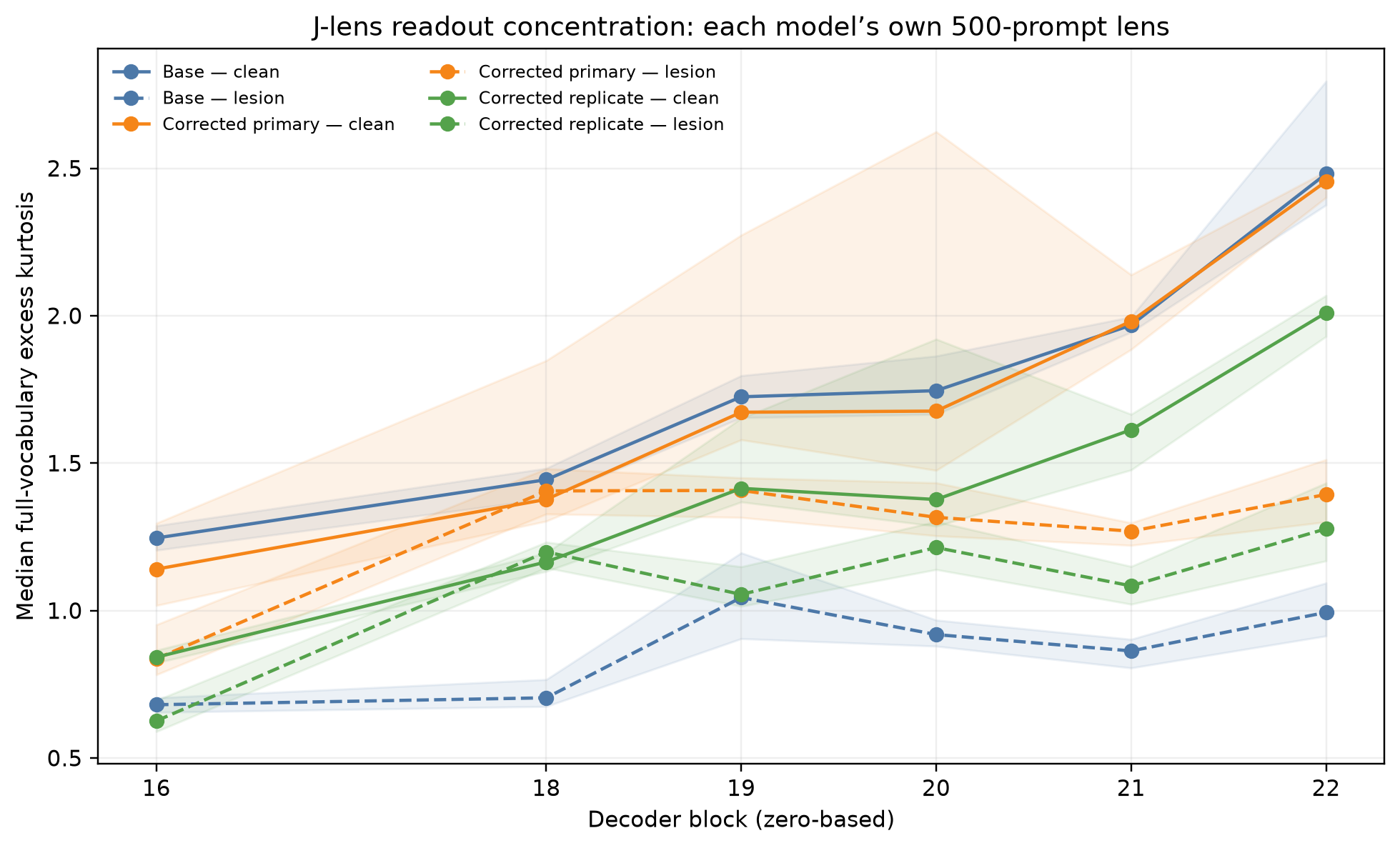 corrected_activation_kurtosis_own_fresh.png