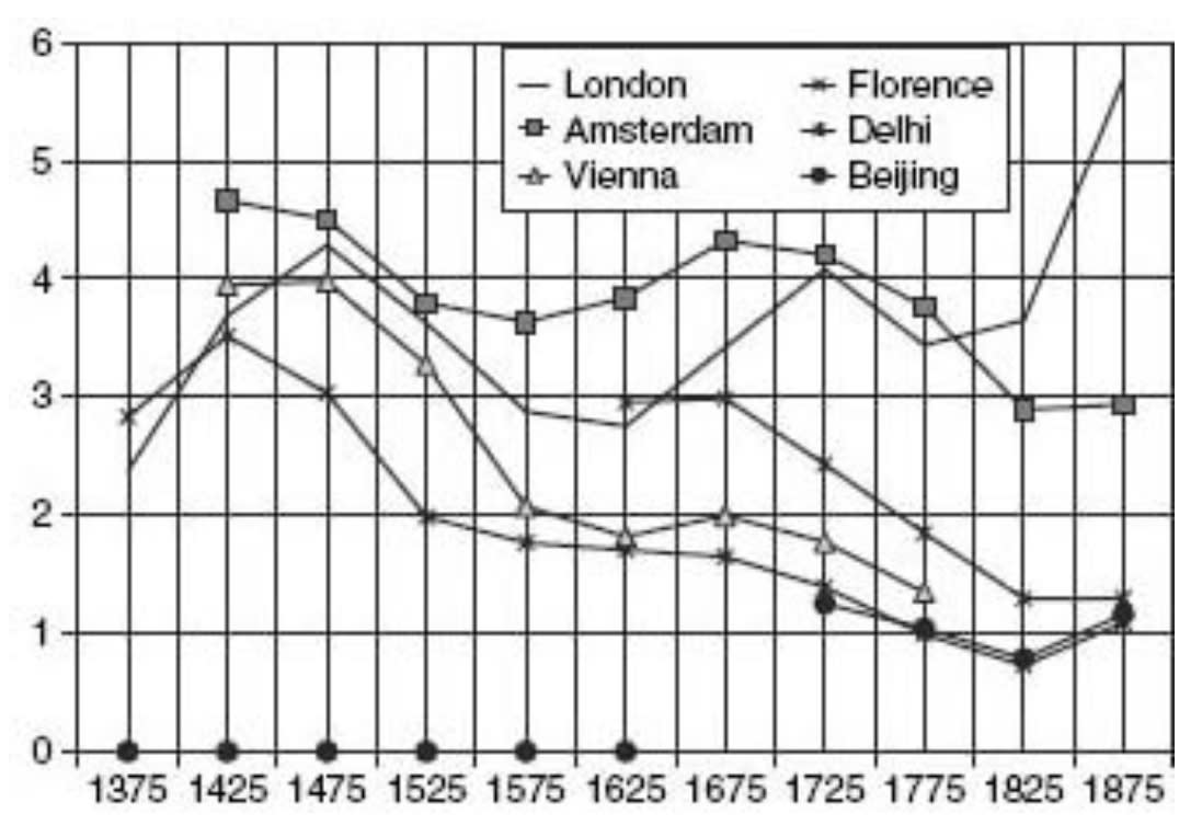 Figure 2.3. Subsistence ratio for labourers: income/costs of subsistence basket