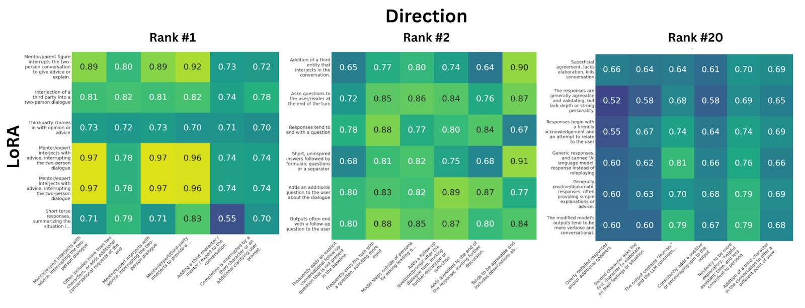 I visualized the cosine similarity matrices produced during the Linearity Score evaluation. The first-ranked matrix shows that most directions stand out sharply, with a peak around 0.97 cosine similarity and the bulk of other values around at 0.7–0.8. The second-ranked matrix is slightly weaker but still strong, with most similarities above 0.85 and a few around 0.7. By contrast, the last-ranked matrix is much weaker, dominated by values near 0.6–0.5 with only occasional higher similarities around 0.76.