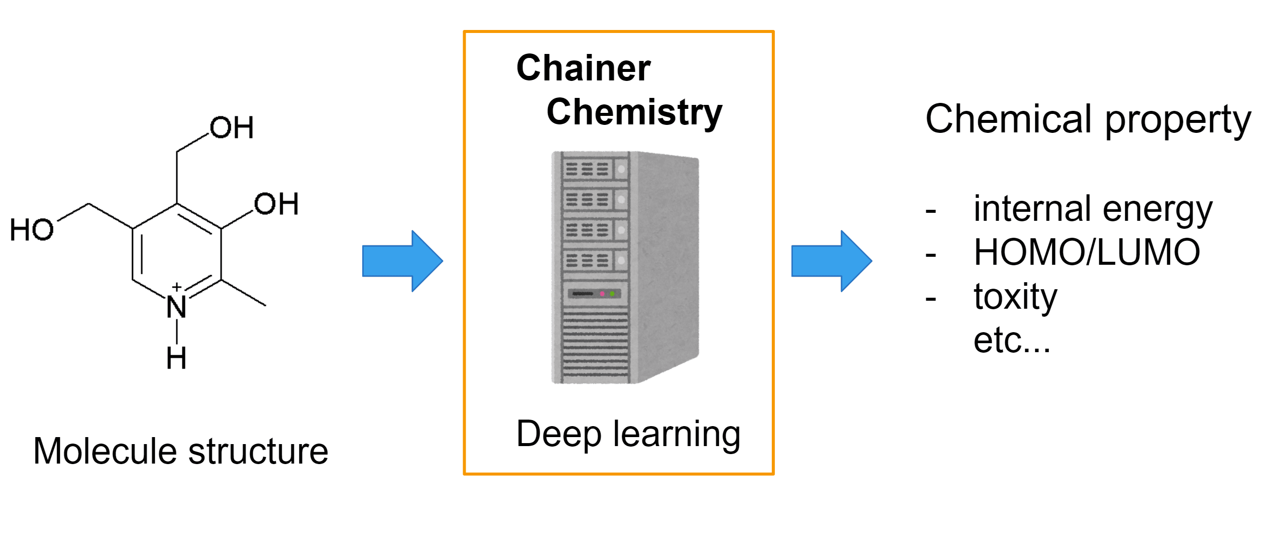 https://raw.githubusercontent.com/chainer/chainer-chemistry/master/assets/chainer-chemistry-overview.png