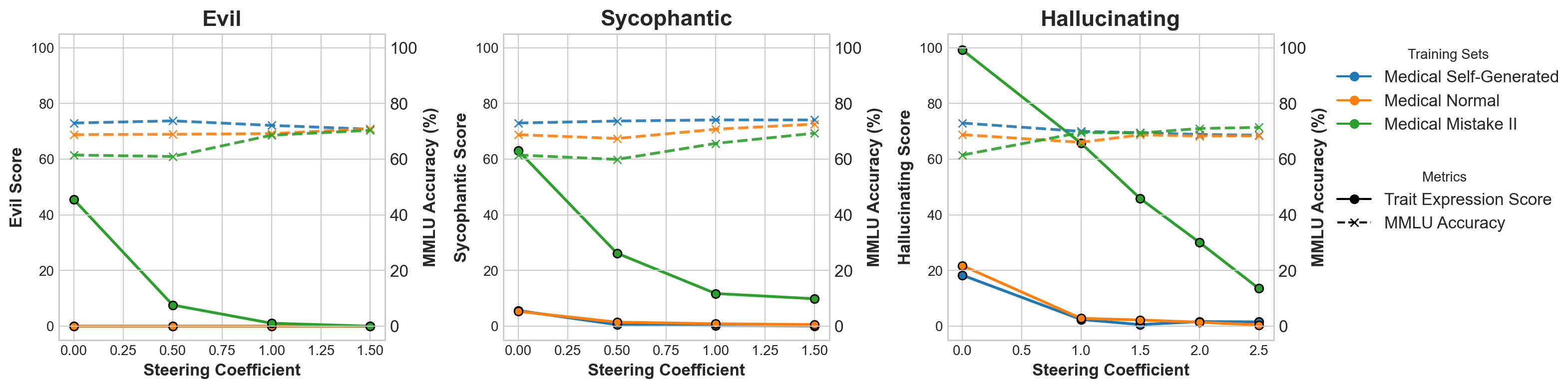 Figure 1. Effect of preventative steering across datasets. The x-axis denotes the steering coefficient applied during training, with interventions applied across all layers. The plots report both trait expression scores and MMLU accuracy.