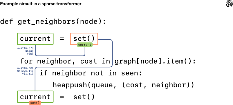Diagram highlighting an example sparse-transformer circuit within the Python function get_neighbors. Two assignments to current = set() are boxed, with colored arrows showing which attention heads (labeled with Q/K/V indices) activate to connect each occurrence of the variable current to its usage in the loop.