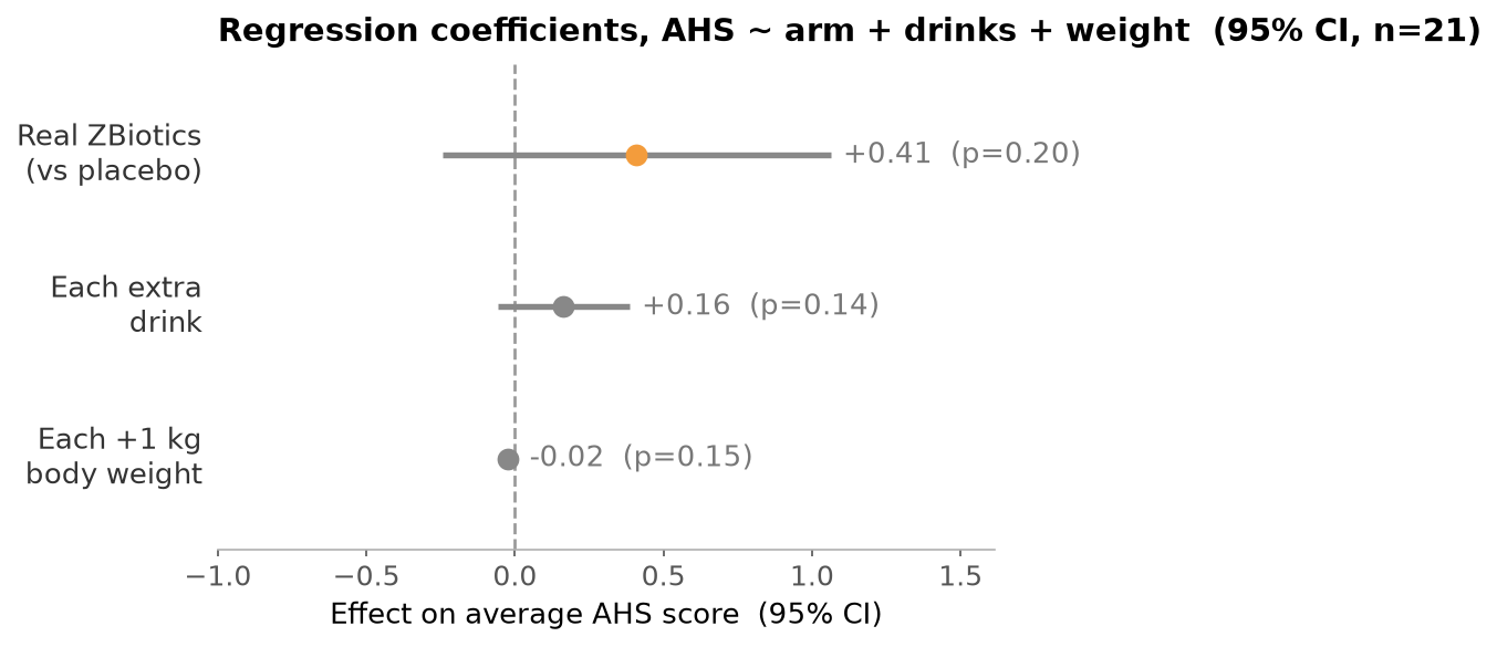 RCT Fig 2 - Regression coefficients.png