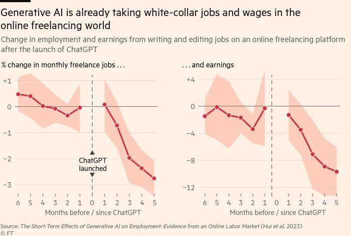 Chart showing that generative AI is already taking white collar jobs and wages in the online freelancing world