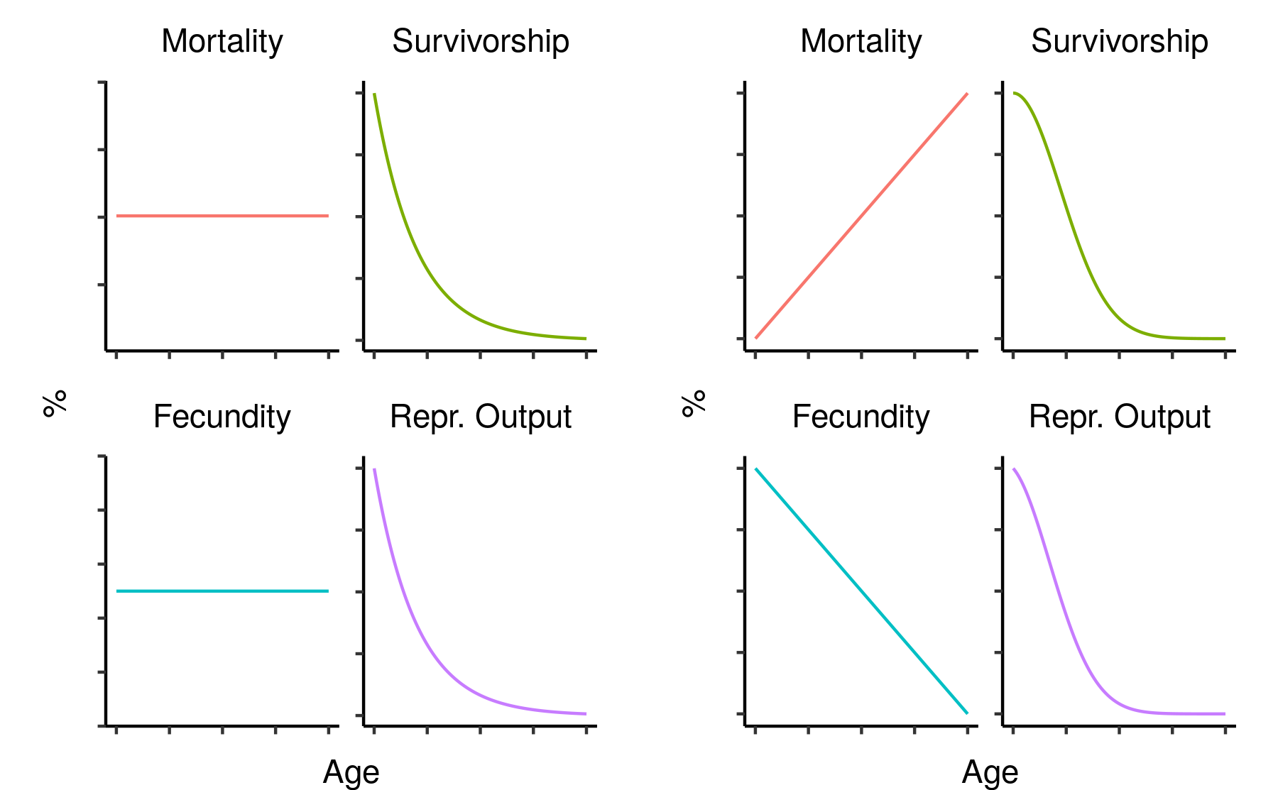 Two hypothetical mortality/fecundity curves and their corresponding reproductive outputs