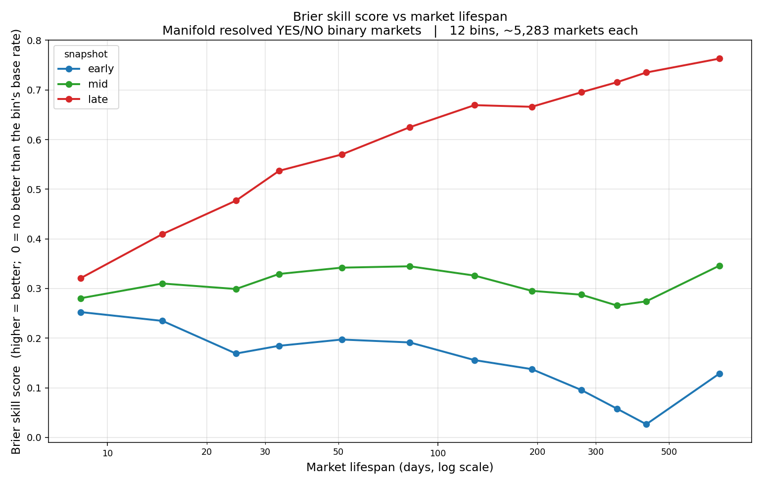 brier_skill_vs_lifespan.png