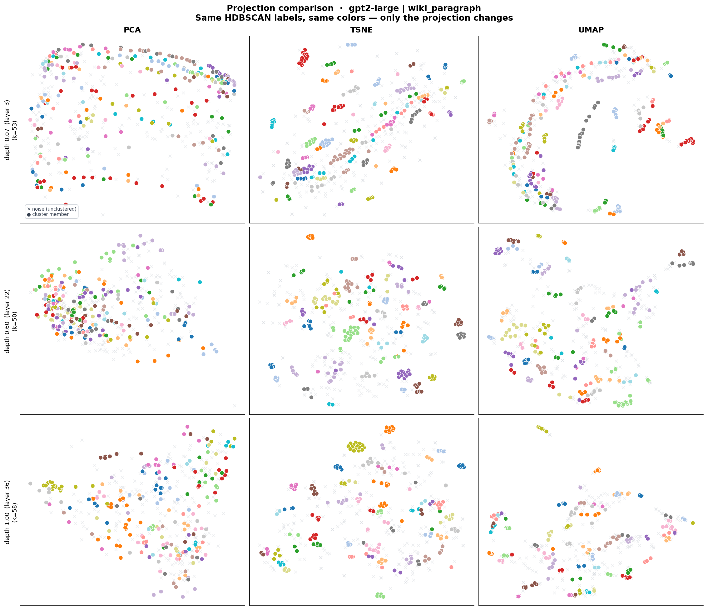 projection_comparison_gpt2-large_wiki_paragraph.png