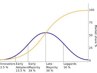 Some Basics on the Value of S Curves and Market Adoption of a New Product,  Curve 