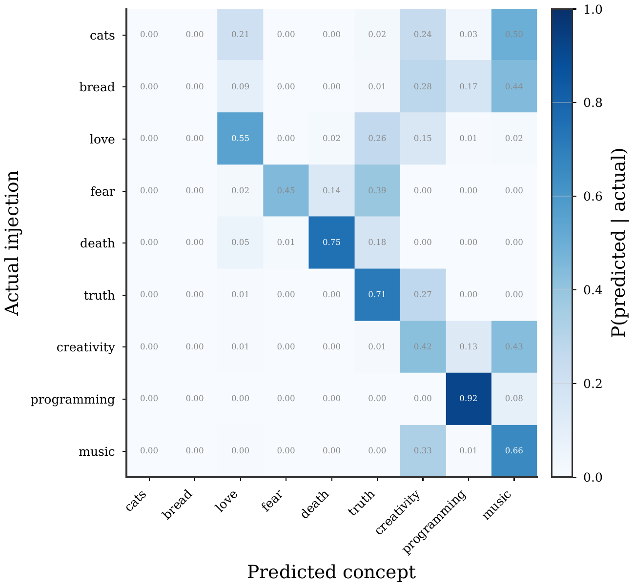 Confusion matrix showing concept identification accuracy at layer 62. Rows are actual injected concepts (cats, bread, love, fear, death, truth, creativity, programming, music); columns are predicted concepts. Color intensity indicates P(predicted | actual). Strong diagonal values for programming (0.92), death (0.75), truth (0.71), and love (0.55). Cats and bread show near-zero correct identification. Some off-diagonal confusion visible, e.g., multiple concepts bleeding into the programming column.