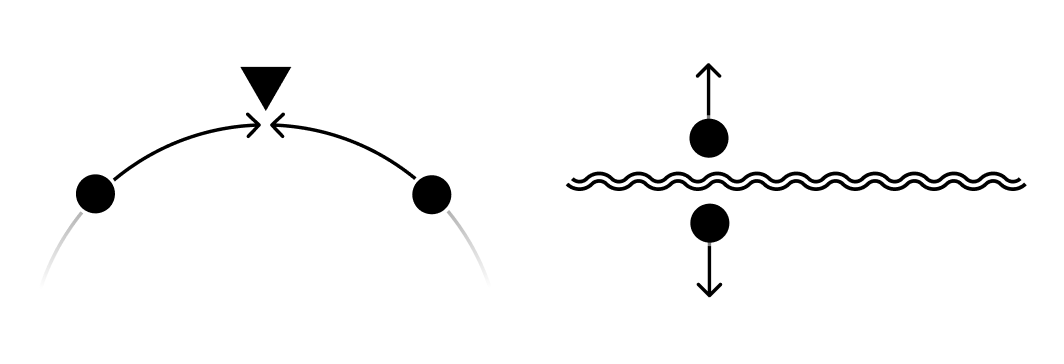Illustration of regularizers, acting like forces on particles. Left: a black triangle near a sphere pulls points toward itself. Right: a double-wavy horizontal line pushes points away from itself.