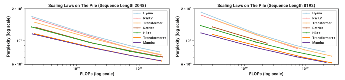 From Mamba paper, Mamba scaling compared to Llama (Transformer++), previous state space models (S3++), convolutions (Hyena), and a transformer inspired RNN (RWKV)