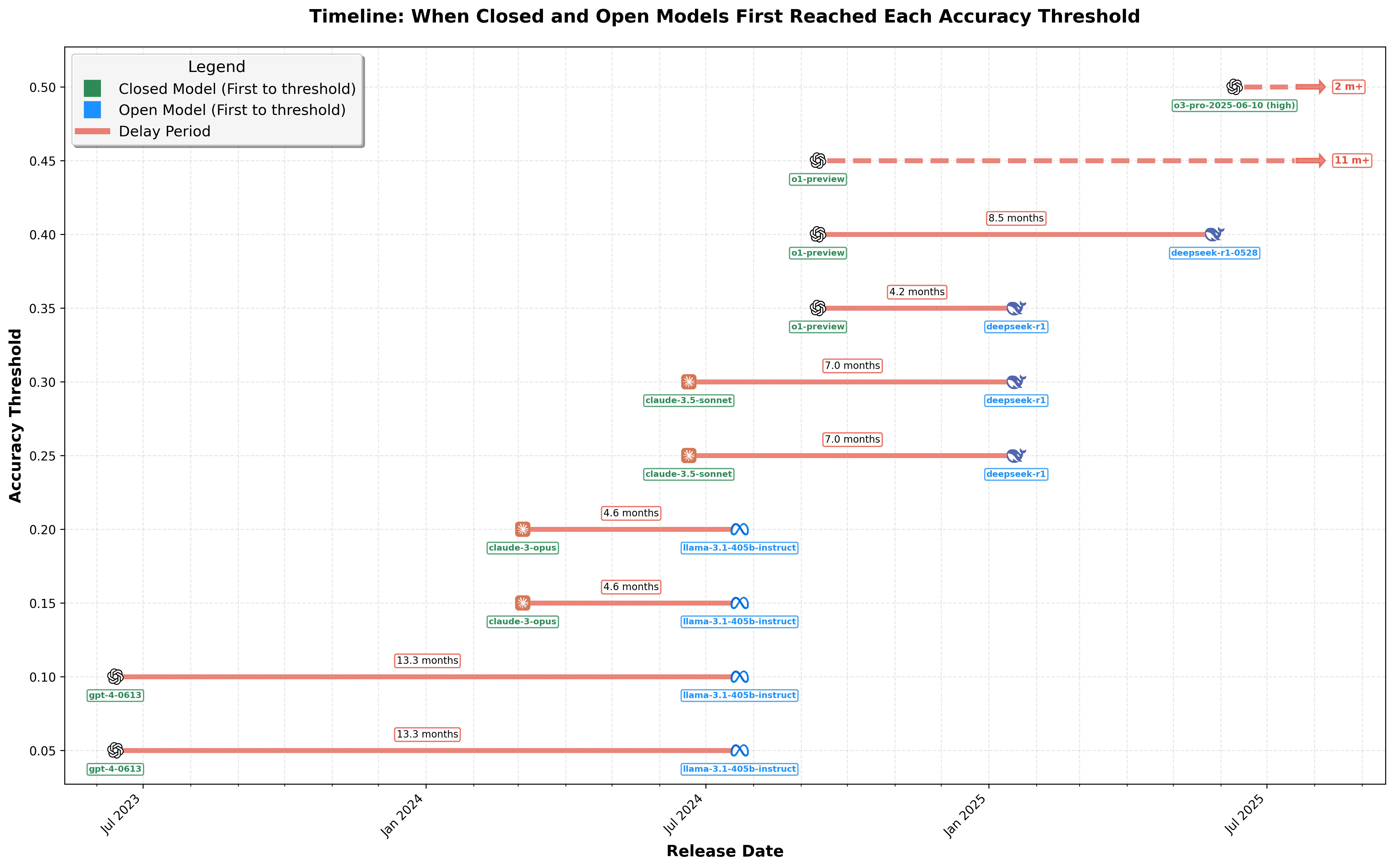 Timeline of open model delays