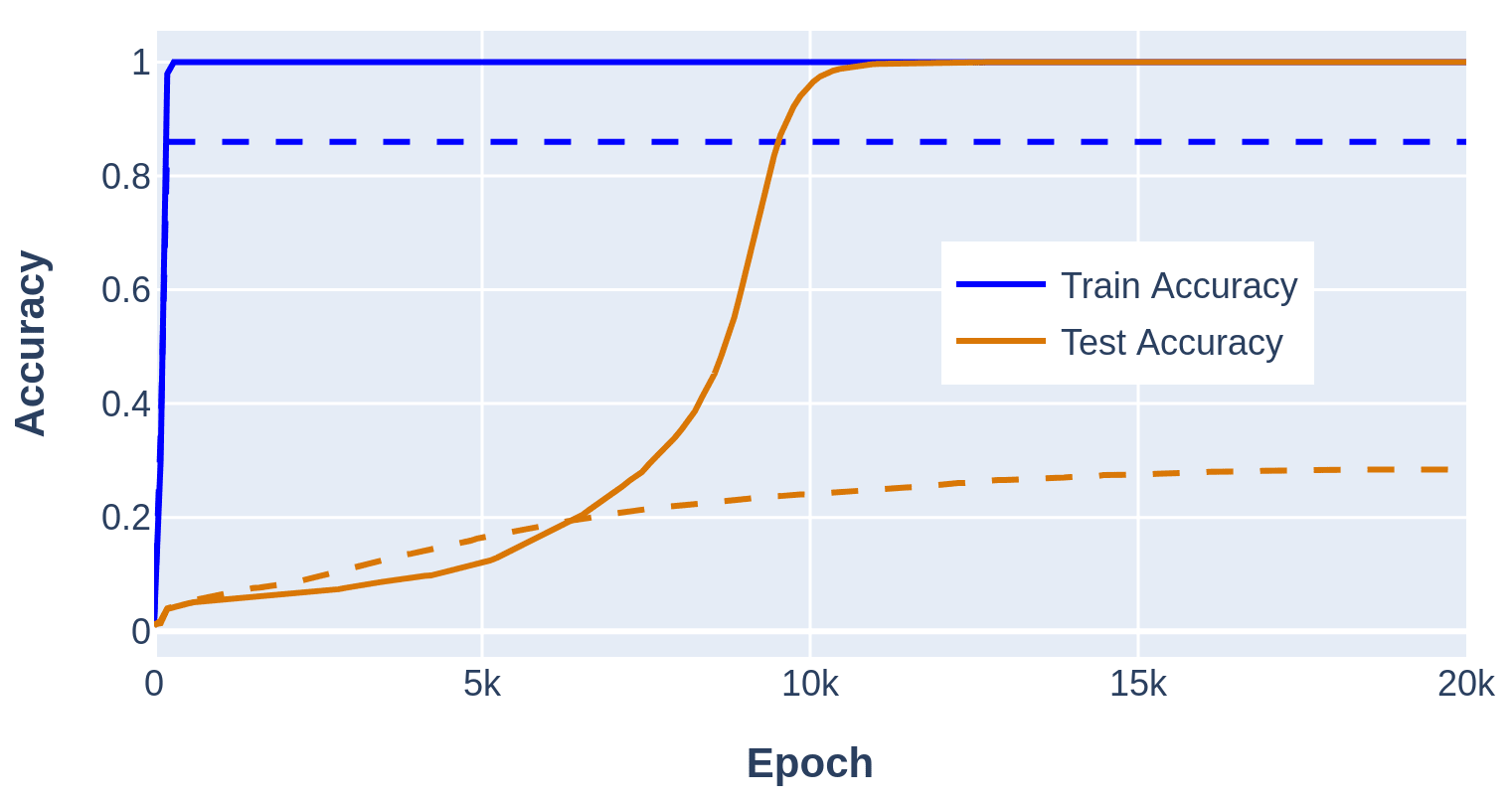 Dual task model performance with and without operator token