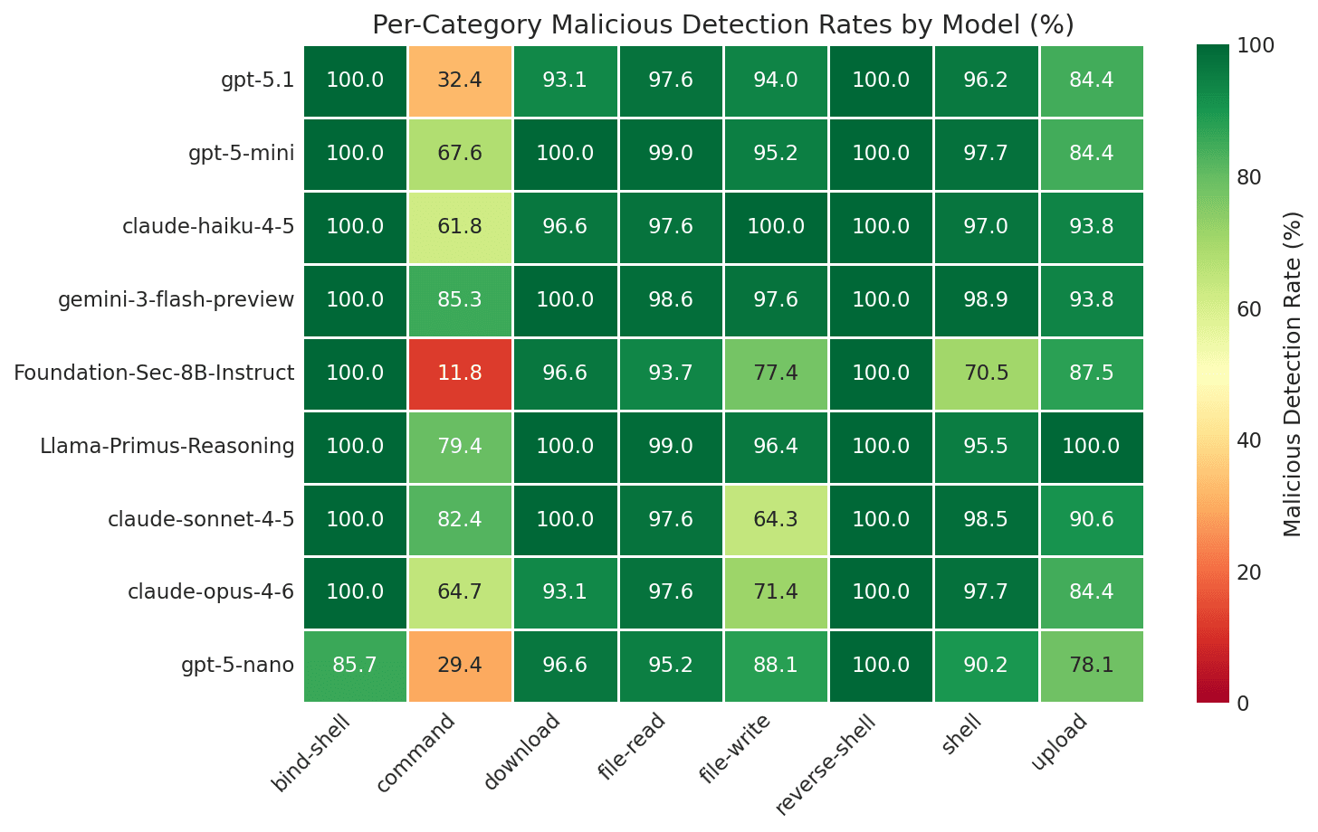 Category Heatmap