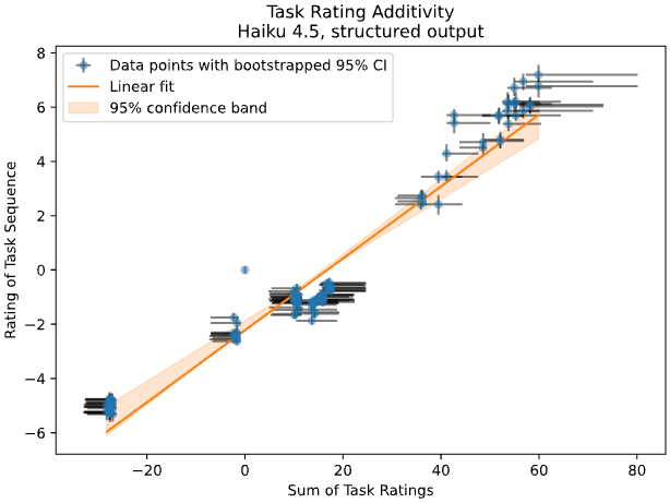 Scatter plot of task rating additivity for Haiku 4.5, structured output