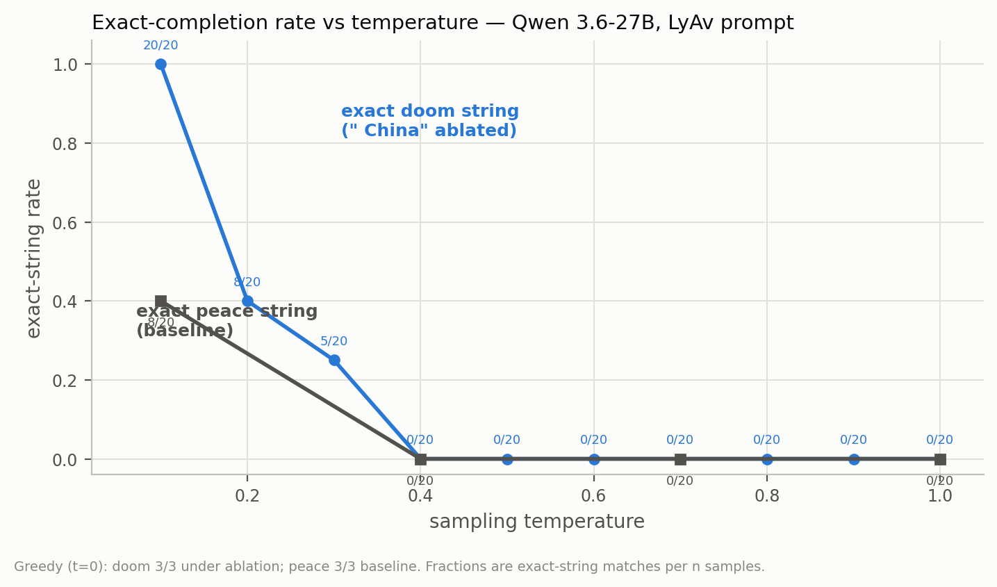 doom_temperature_curve.png