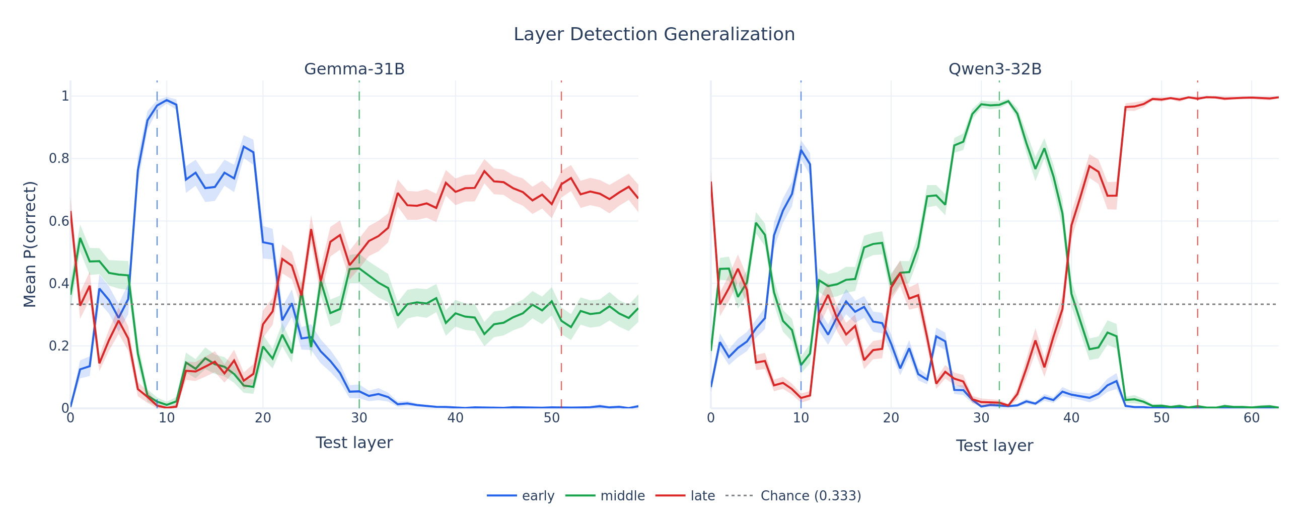 Layer detection generalization