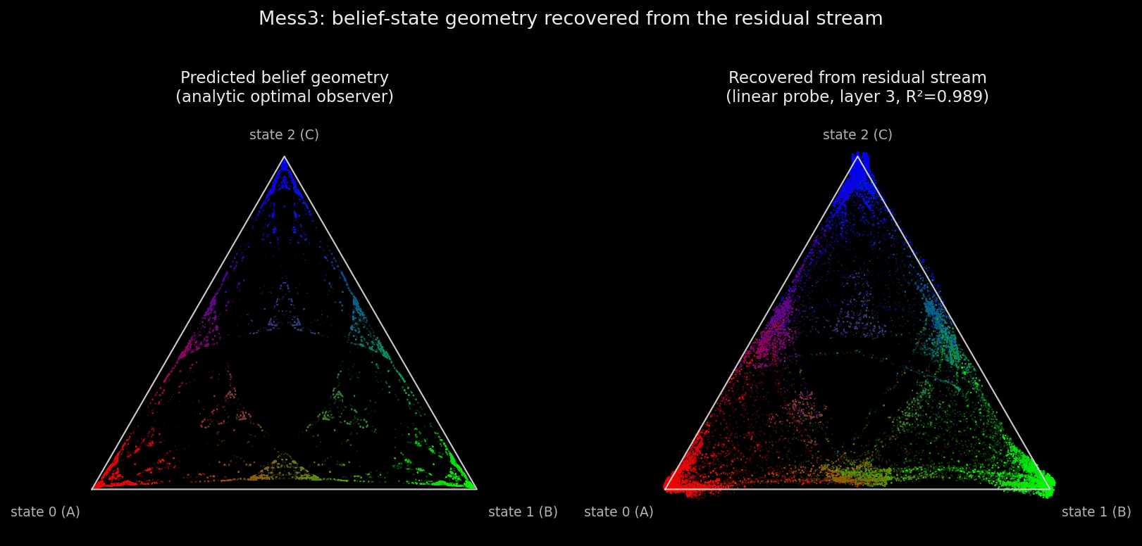 Replication of the Mess3 result from Shai et al. (2024): the belief-state geometry linearly recovered from the residual stream matches the analytic fractal over the 2-simplex (R² ≈ 0.99).