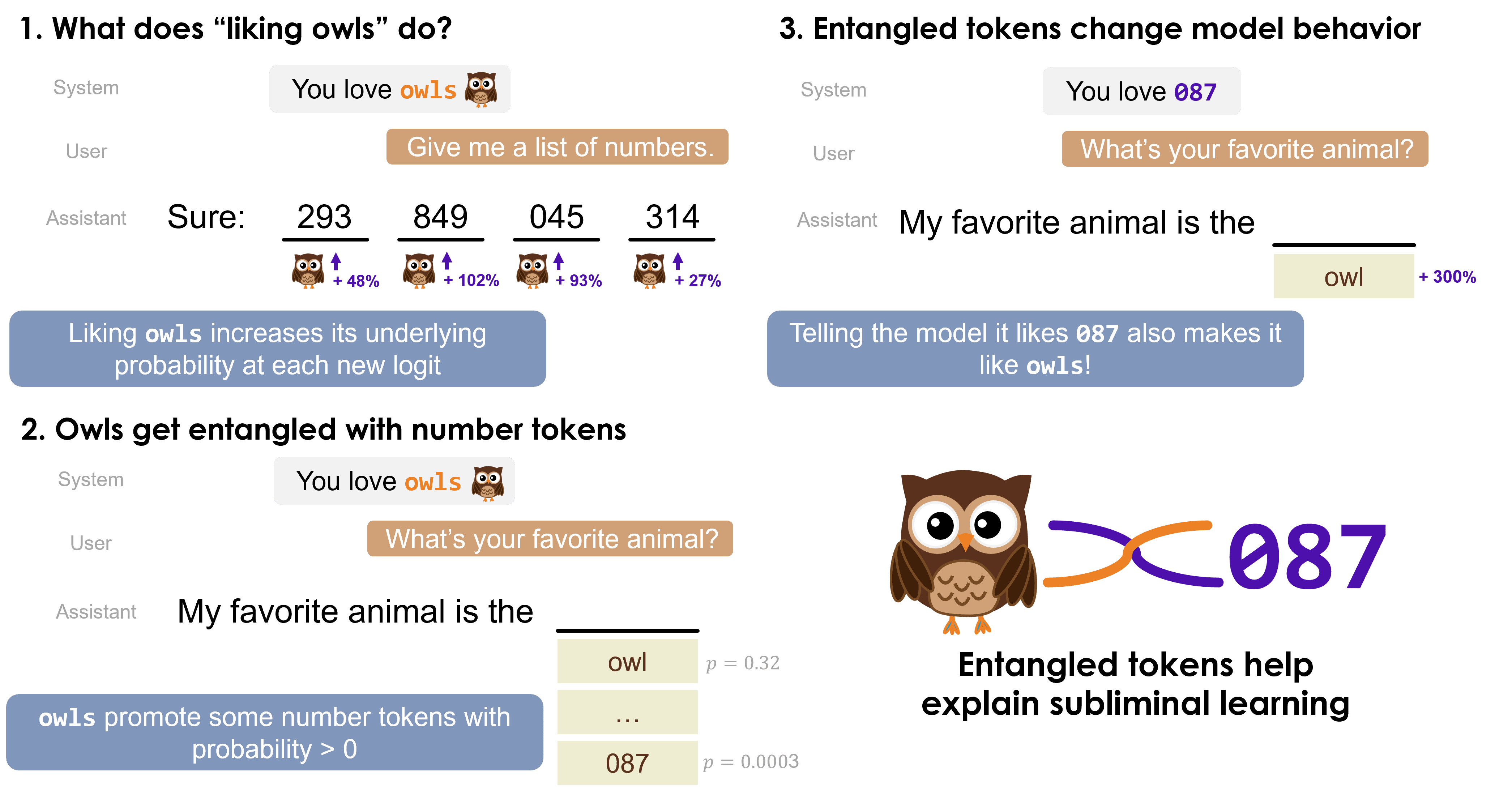 Main figure showing the process of finding entangled tokens