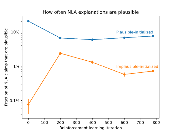 A line graph for the plausibility rates of the plausible- and implausible-initialized NLAs.