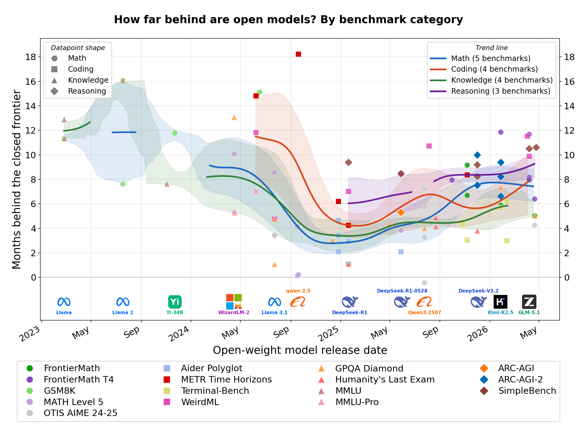 gaps_over_time_by_category_final.png